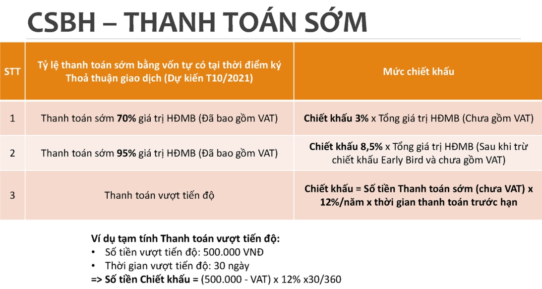 Chính sách bán hàng, tiến độ thanh toán sớm